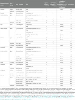 The effects of temperature on prevalence of facultative insect heritable symbionts across spatial and seasonal scales